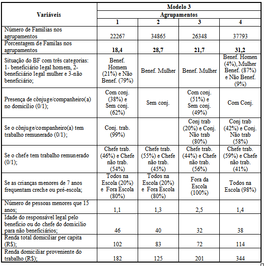 Modelo 3 de agrupamento, segundo características dos domicílios e tipos de famílias