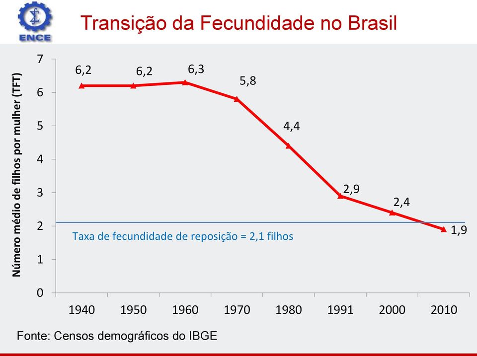 de fecundidade de reposição = 2,1 filhos 2,9 2,4 1,9 0 1940