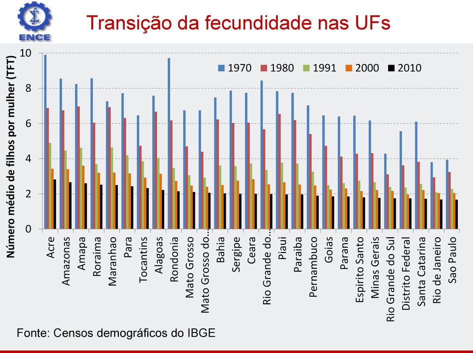 Grande do Sul Distrito Federal Santa Catarina Rio de Janeiro Sao Paulo Número médio de filhos por
