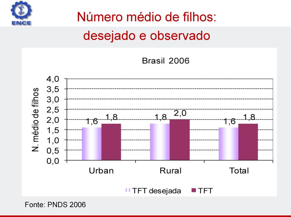 1,0 0,5 0,0 Brasil 2006 2,0 1,8 1,8 1,8 1,6