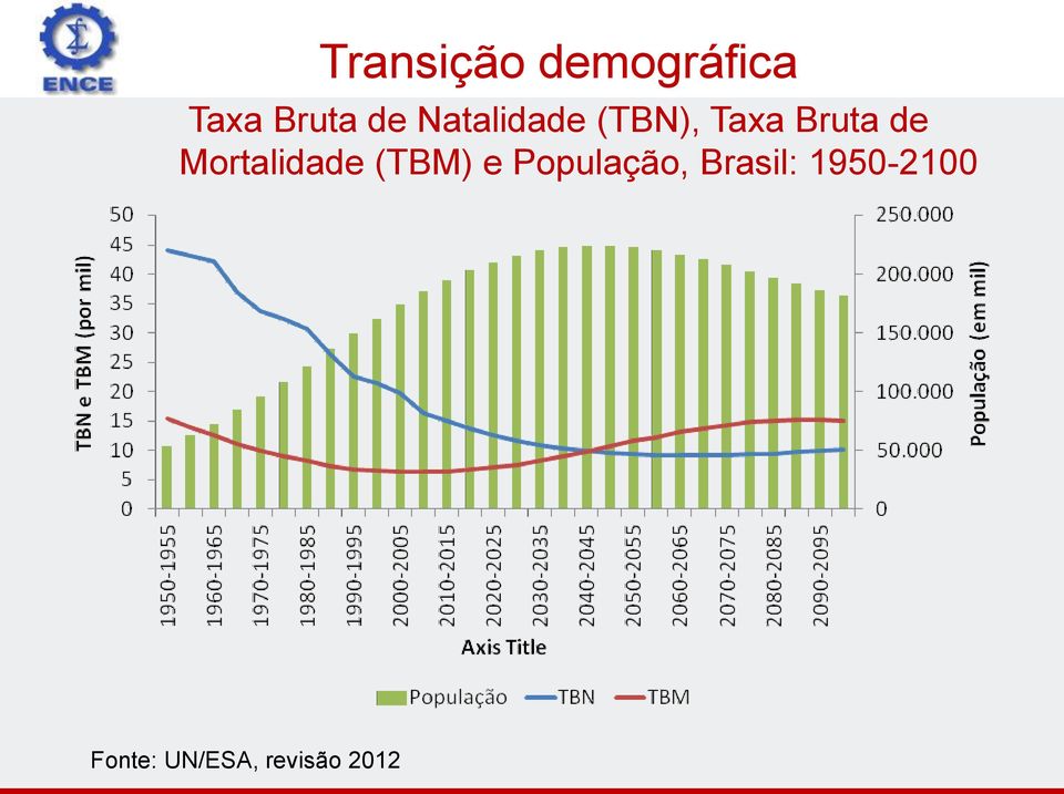 Mortalidade (TBM) e População,