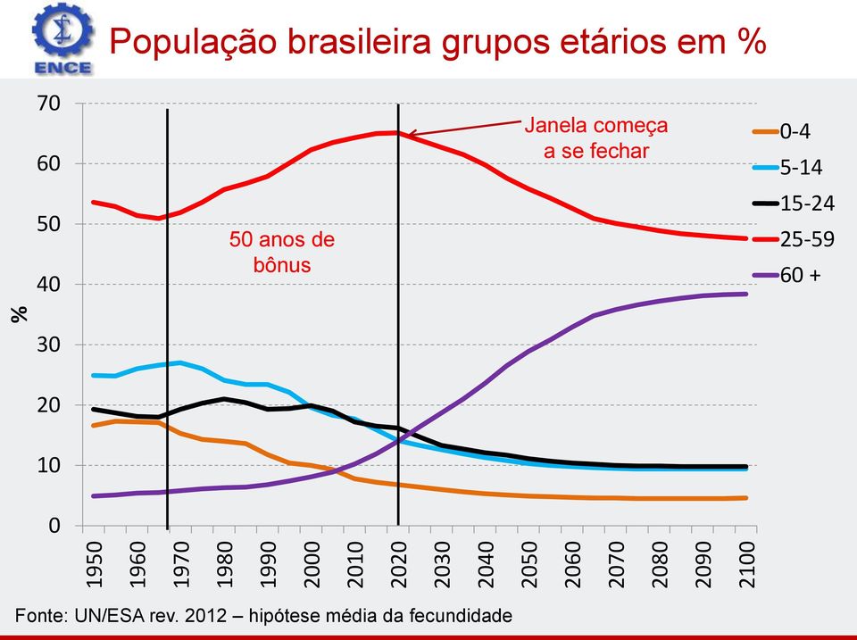 40 50 anos de bônus Janela começa a se fechar 0-4 5-14 15-24 25-59