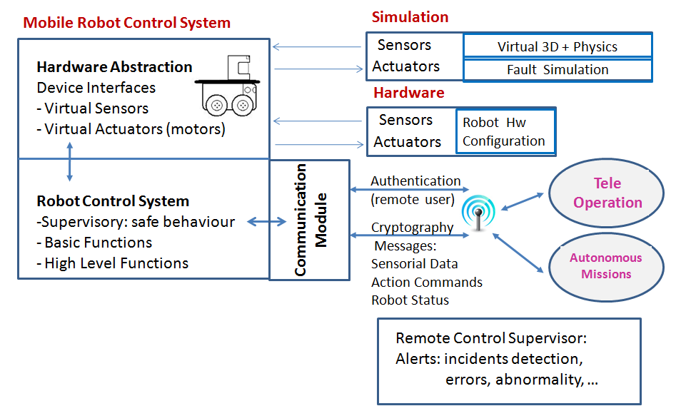 GT1 Robôs Táticos (Indoor) INCT-SEC Semi and Autonomous Robot Control Architecture IP addresses and the port numbers of the components.