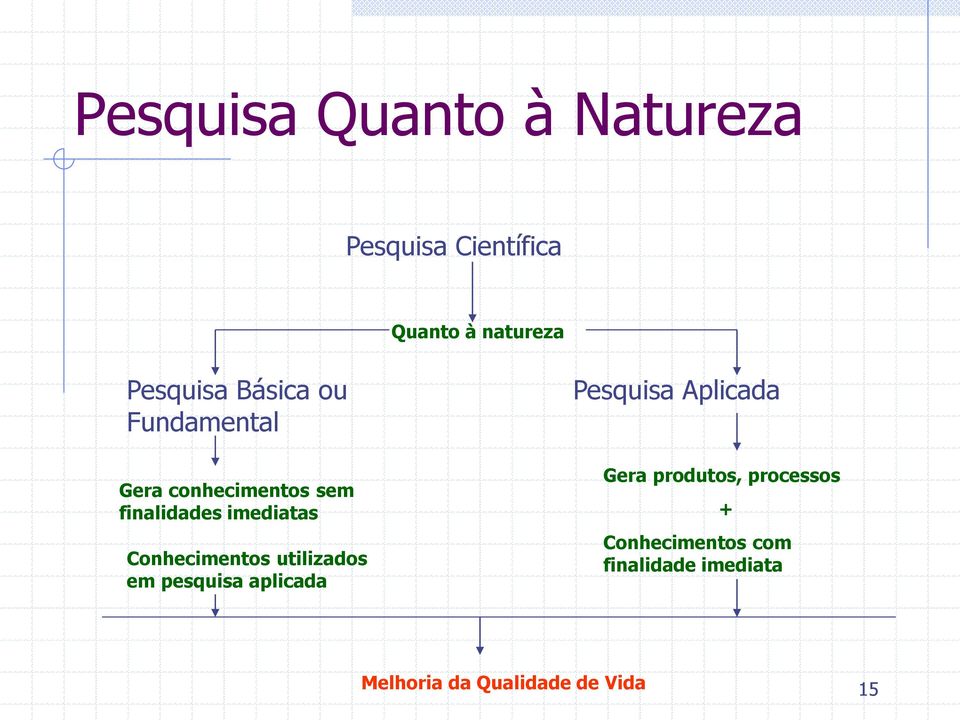 Conhecimentos utilizados em pesquisa aplicada Pesquisa Aplicada Gera