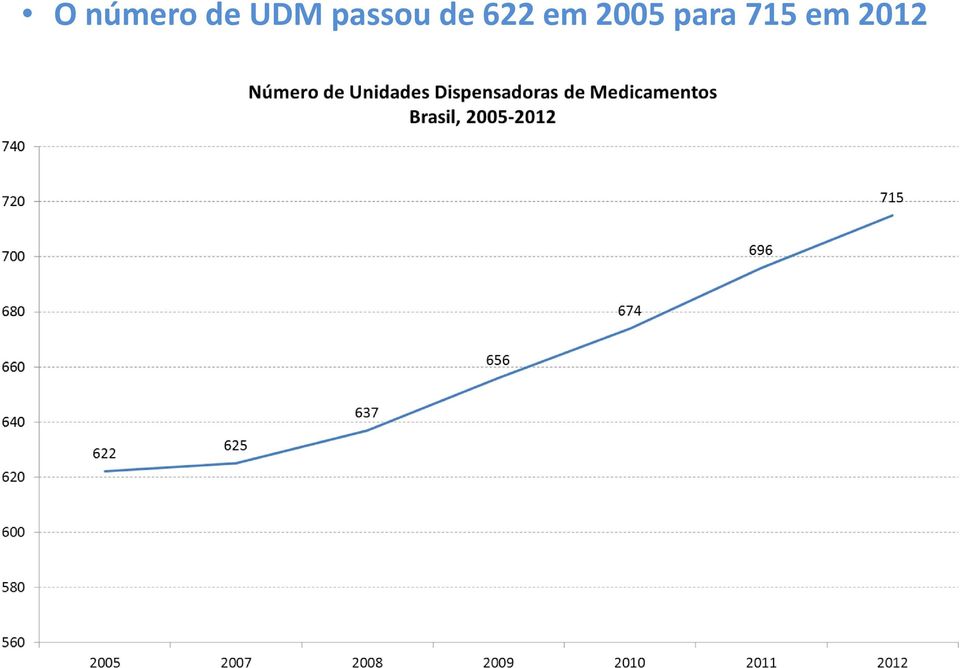 622 em 2005