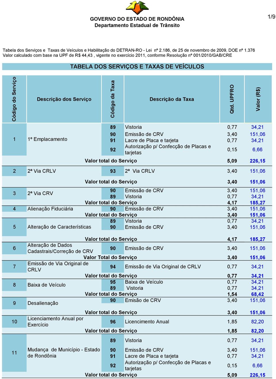 Serviço 1 1º Emplacamento Código da Taxa 91 Lacre de Placa e tarjeta 2 2ª Via CRLV 93 2ª Via CRLV Descrição da Taxa 3 2ª Via CRV 4,17 185,27 4 Alienação Fiduciária 5 Alteração de Características 4,17