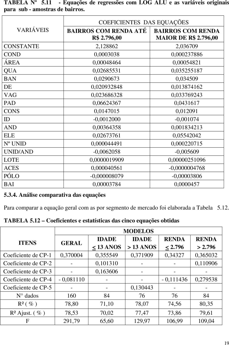 796,00 CONSTANTE 2,128862 2,036709 COND 0,0003038 0,000237886 ÁREA 0,00048464 0,00054821 QUA 0,02685531 0,035255187 BAN 0,0290673 0,034509 DE 0,020932848 0,013874162 VAG 0,023686328 0,033769243 PAD