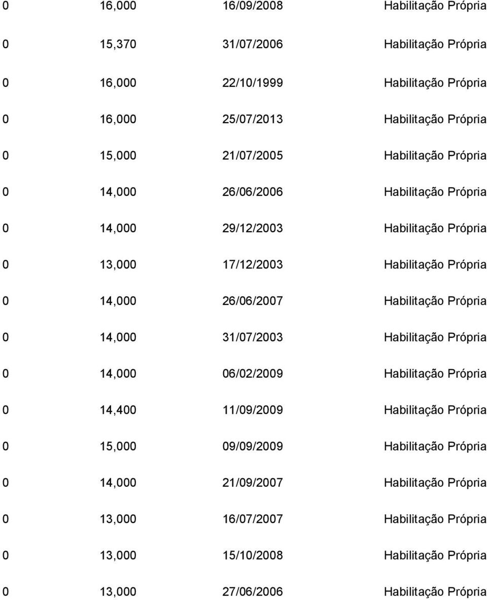 26/06/2007 Habilitação Própria 0 14,000 31/07/2003 Habilitação Própria 0 14,000 06/02/2009 Habilitação Própria 0 14,400 11/09/2009 Habilitação Própria 0 15,000