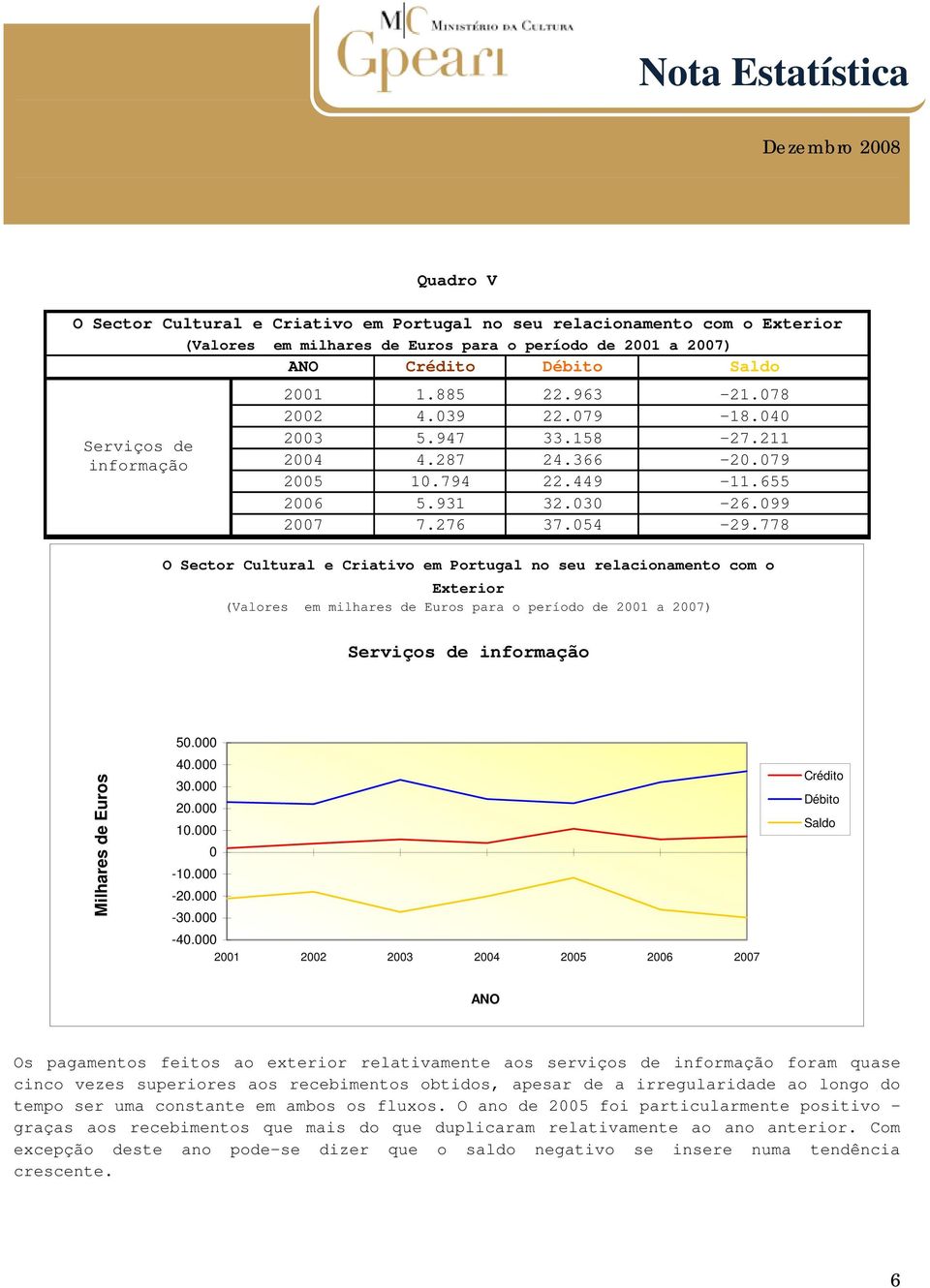 21 22 23 24 25 26 27 Os pagamentos feitos ao exterior relativamente aos serviços de informação foram quase cinco vezes superiores aos recebimentos obtidos, apesar de a irregularidade ao longo