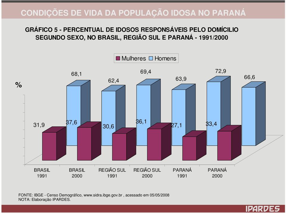 27,1 33,4 BRASIL 1991 BRASIL 2000 REGIÃO SUL 1991 REGIÃO SUL 2000 PARANÁ 1991 PARANÁ 2000