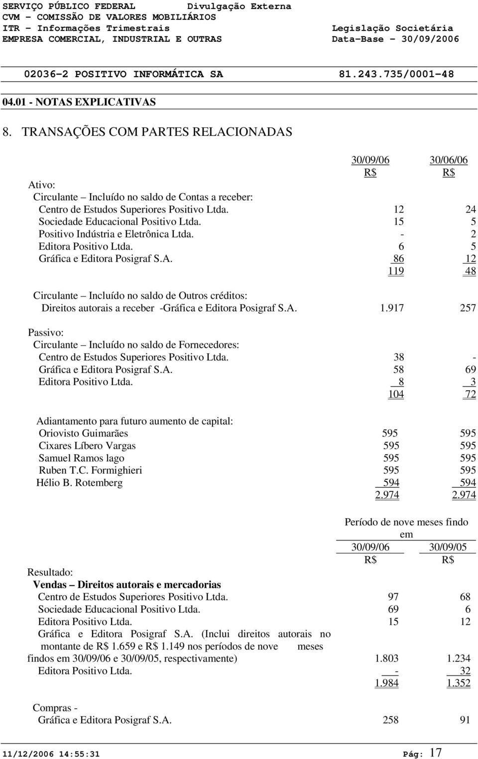 86 12 119 48 Circulante Incluído no saldo de Outros créditos: Direitos autorais a receber -Gráfica e Editora Posigraf S.A. 1.917 257 Passivo: Circulante Incluído no saldo de Fornecedores: Centro de Estudos Superiores Positivo Ltda.