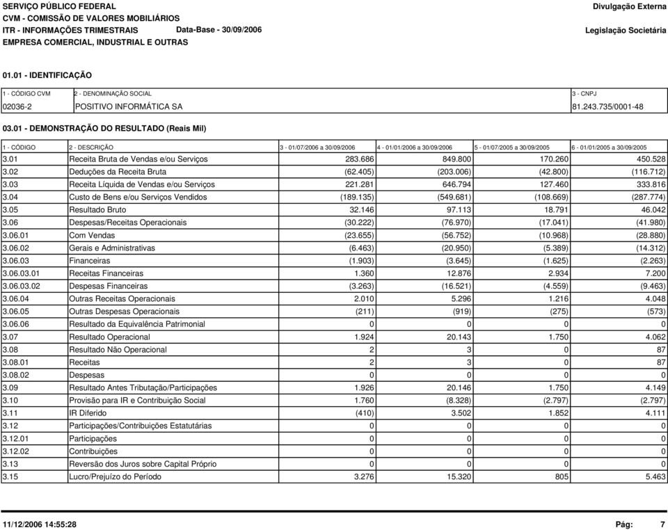 01 Receita Bruta de Vendas e/ou Serviços 283.686 849.800 170.260 450.528 3.02 Deduções da Receita Bruta (62.405) (203.006) (42.800) (116.712) 3.03 Receita Líquida de Vendas e/ou Serviços 221.281 646.