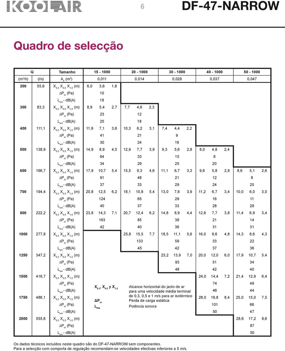 2,4 (Pa) 64 33 15 8 - db(a) 34 29 25 20 600 166,7 X 0,3 (m) 17,9 10,7 5,4 15,5 9,3 4,6 11,1 6,7 3,3 9,6 5,8 2,9 8,6 5,1 2,6 (Pa) 91 48 21 12 8 - db(a) 37 33 29 24 25 700 194,4 X 0,3 (m) 20,8 12,5 6,2