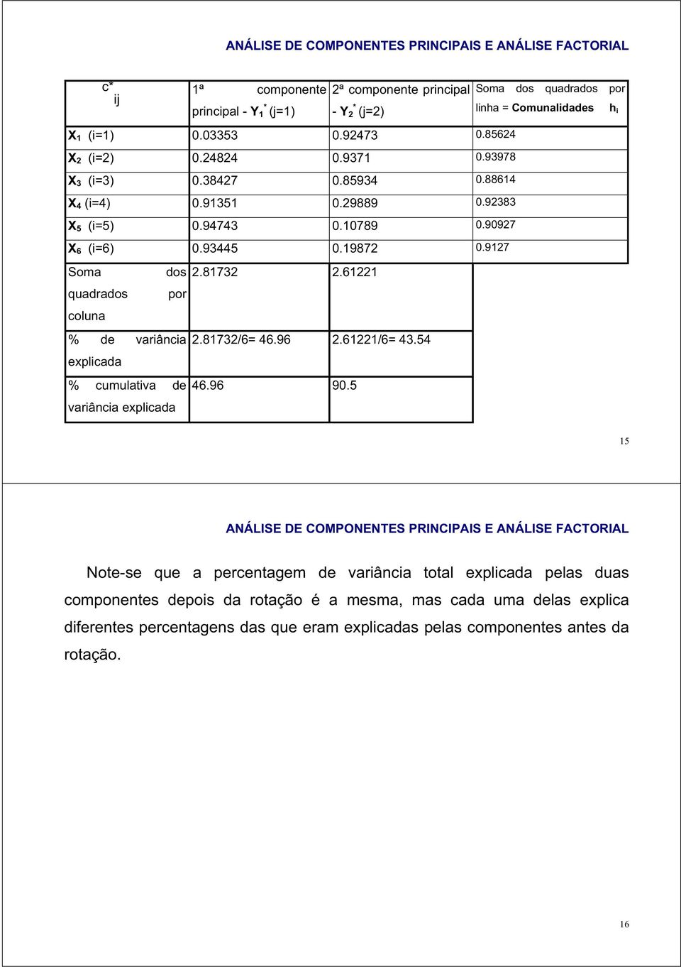 61221 quadrados por coluna % de variância 2.81732/6= 46.96 2.61221/6= 43.54 explicada % cumulativa de 46.96 90.