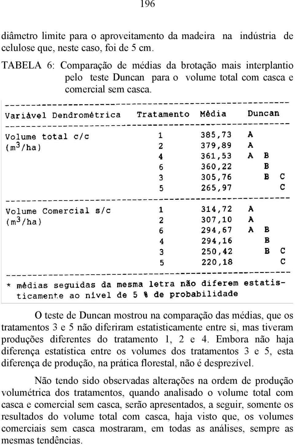 O teste de Duncan mostrou na comparação das médias, que os tratamentos 3 e 5 não diferiram estatisticamente entre si, mas tiveram produções diferentes do tratamento 1, 2 e 4.