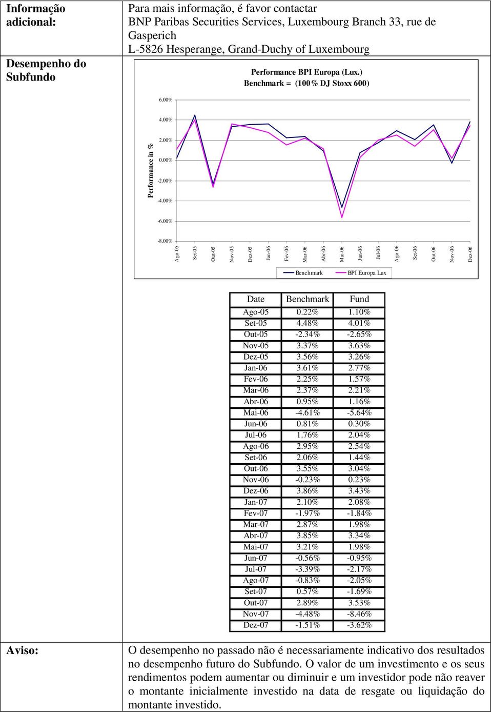 00% Ago-05 Set-05 Out-05 Nov-05 Performance in % Dez-05 Jan-06 Fev-06 Mar-06 Abr-06 Mai-06 Jun-06 Jul-06 Ago-06 Set-06 Out-06 Nov-06 Dez-06 Benchmark BPI Europa Lux Date Benchmark Fund Ago-05 0.22% 1.