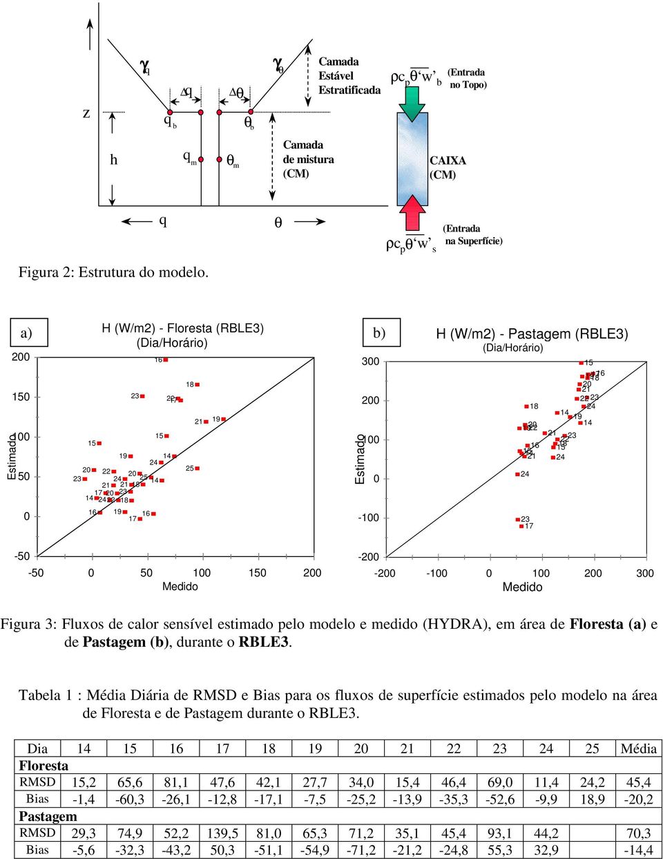 durante o RBLE3. Tabela 1 : Média Diária de RMSD e Bias para os fluxos de superfície estimados pelo modelo na área de Floresta e de Pastagem durante o RBLE3.