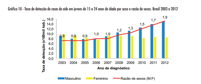 Em 2013, razão sexos na população 13 a 19 anos: 1,3 HIV/Aids pediátrico Epidemiologia Desde 2008, o número de casos de aids em homens jovens tem aumentado em maior velocidade que entre as mulheres,