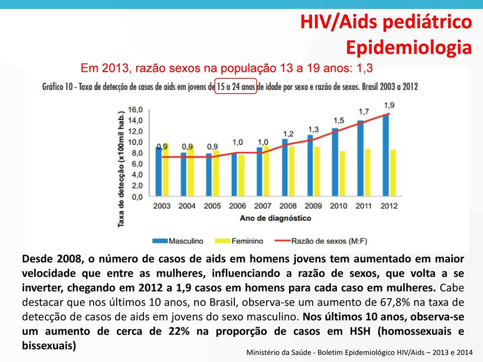 Cabe destacar que nos últimos 10 anos, no Brasil, observa-se um aumento de 67,8% na taxa de detecção de casos de aids em jovens do sexo masculino.