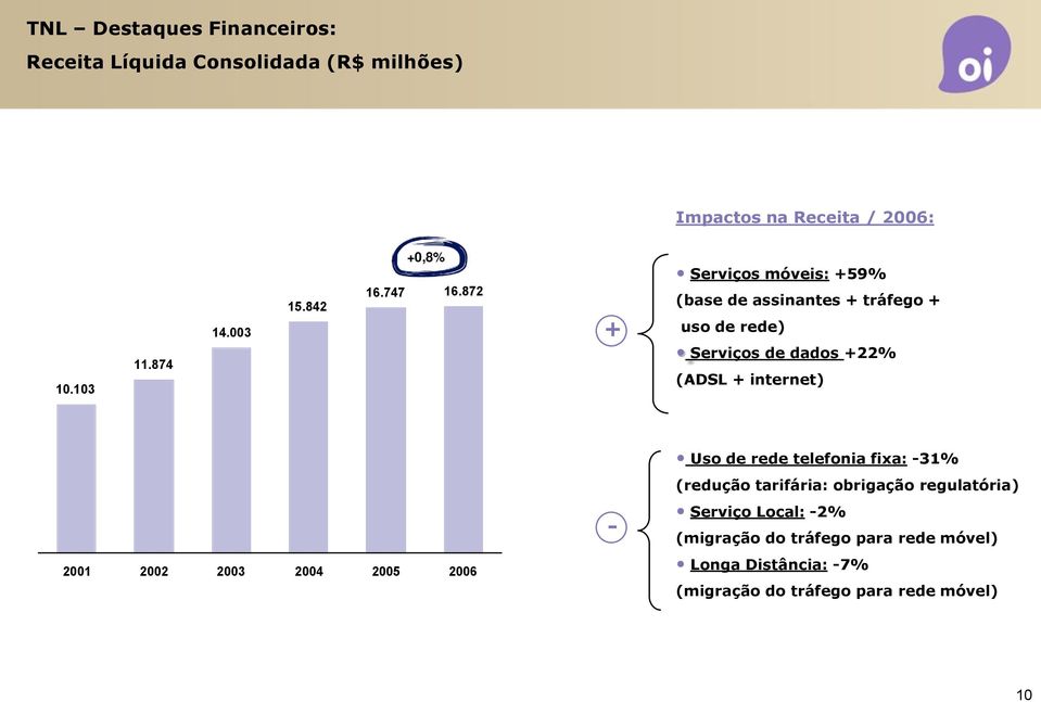 872 + Serviços móveis: +59% (base de assinantes + tráfego + uso de rede) Serviços de dados +22% (ADSL + internet) 2001