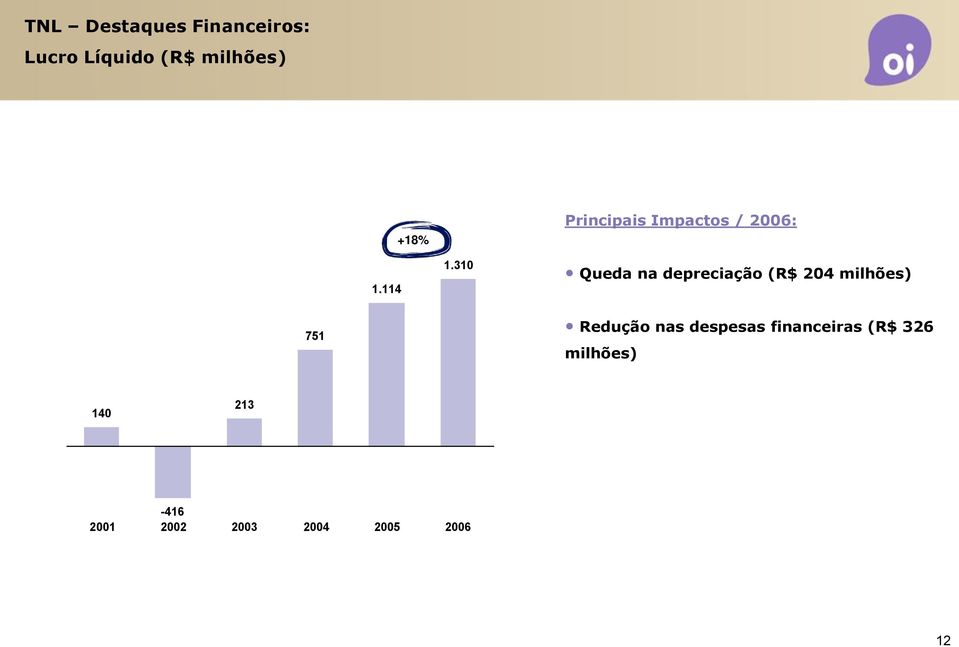 310 Principais Impactos / 2006: Queda na depreciação (R$