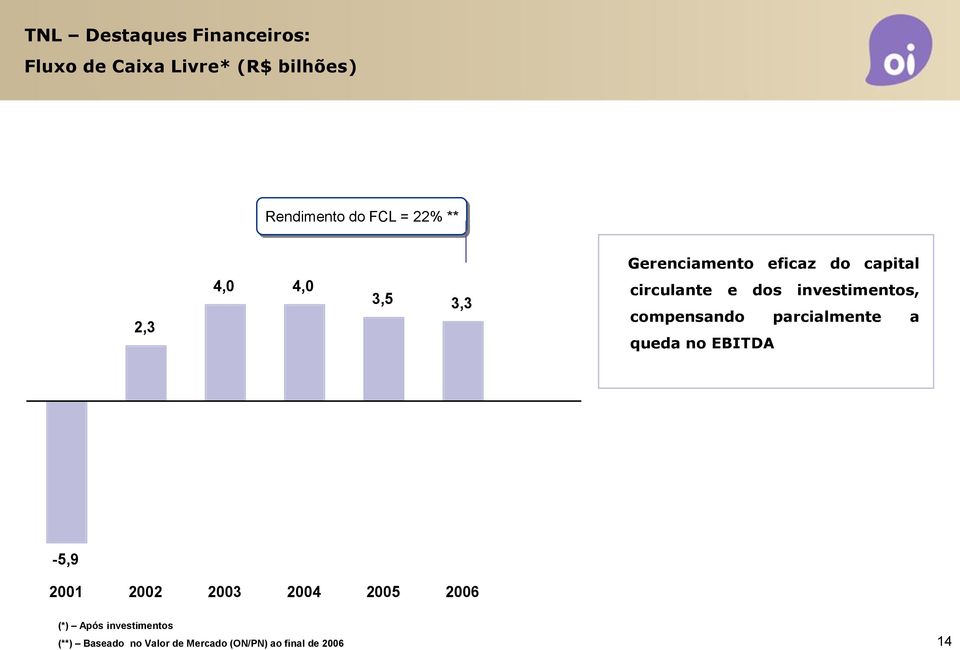 investimentos, compensando parcialmente a queda no EBITDA -5,9 2001 2002 2003 2004
