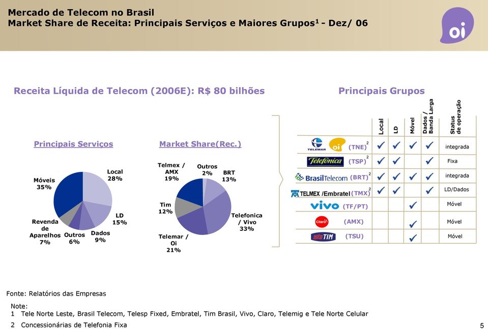 ) Telmex / AMX 19% Tim 12% Telemar / Oi 21% Outros 2% BRT 13% Telefonica / Vivo 33% (TNE) (TSP) (BRT) /Embratel (TMX) 2 2 (TF/PT) (AMX) (TSU) 2 2 integrada Fixa integrada LD/Dados