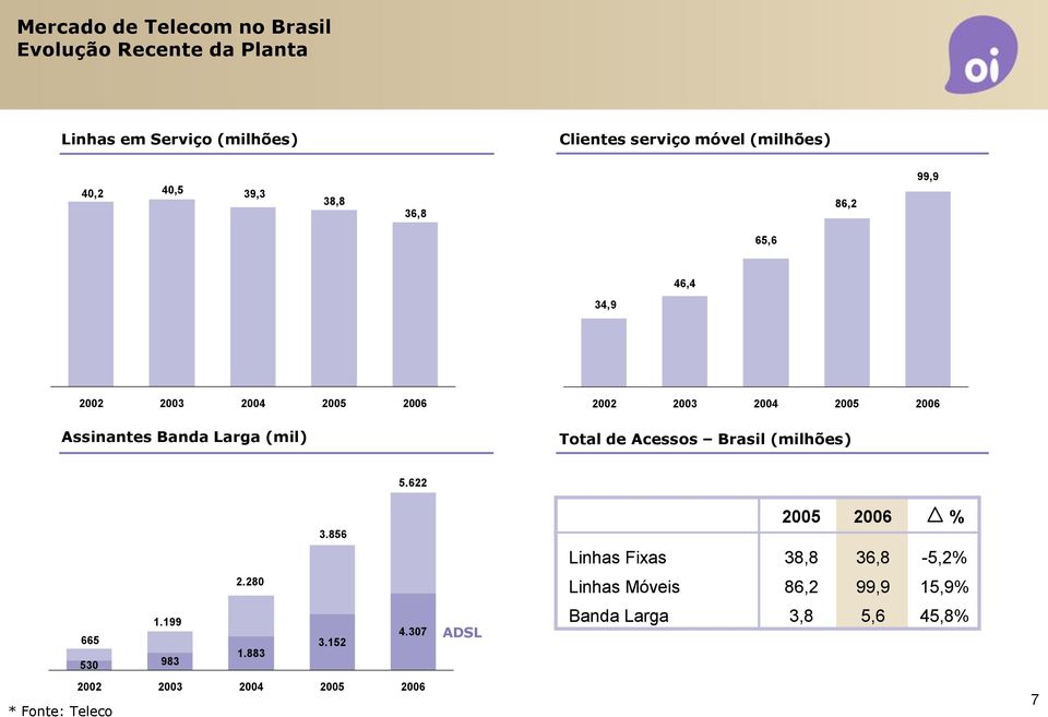 2005 2006 Total de Acessos Brasil (milhões) 5.622 3.856 2005 2006 % Linhas Fixas 38,8 36,8-5,2% 2.