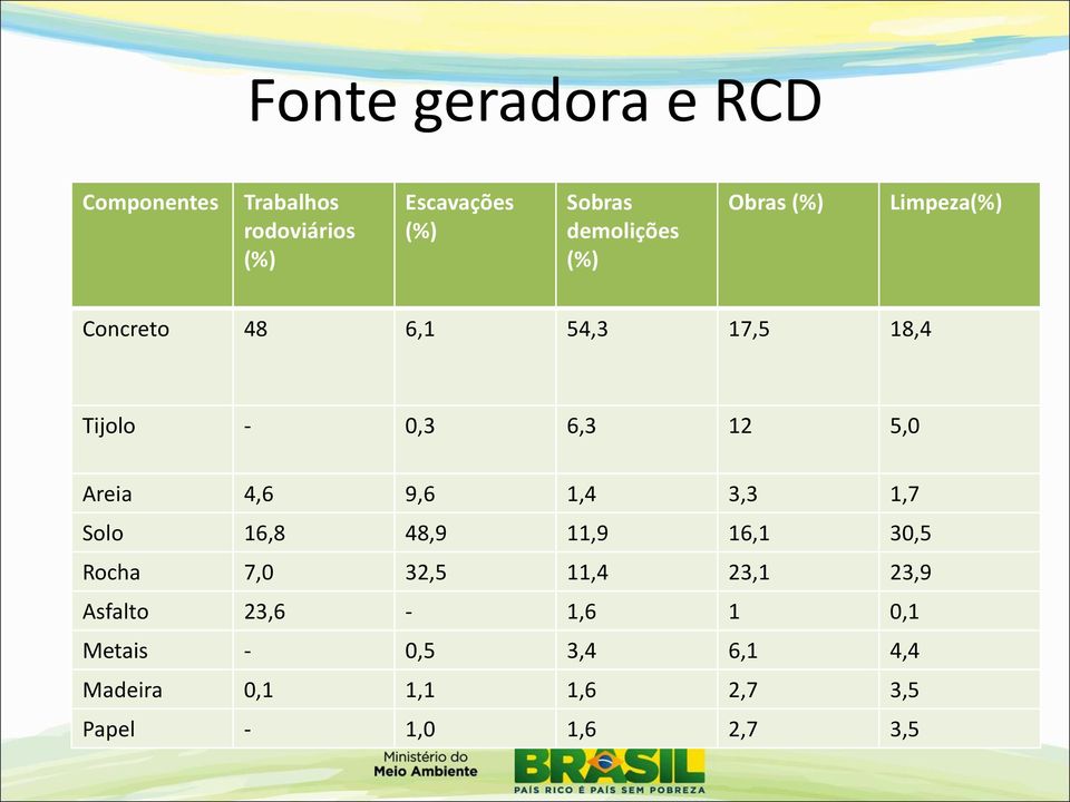 5,0 Areia 4,6 9,6 1,4 3,3 1,7 Solo 16,8 48,9 11,9 16,1 30,5 Rocha 7,0 32,5 11,4 23,1 23,9