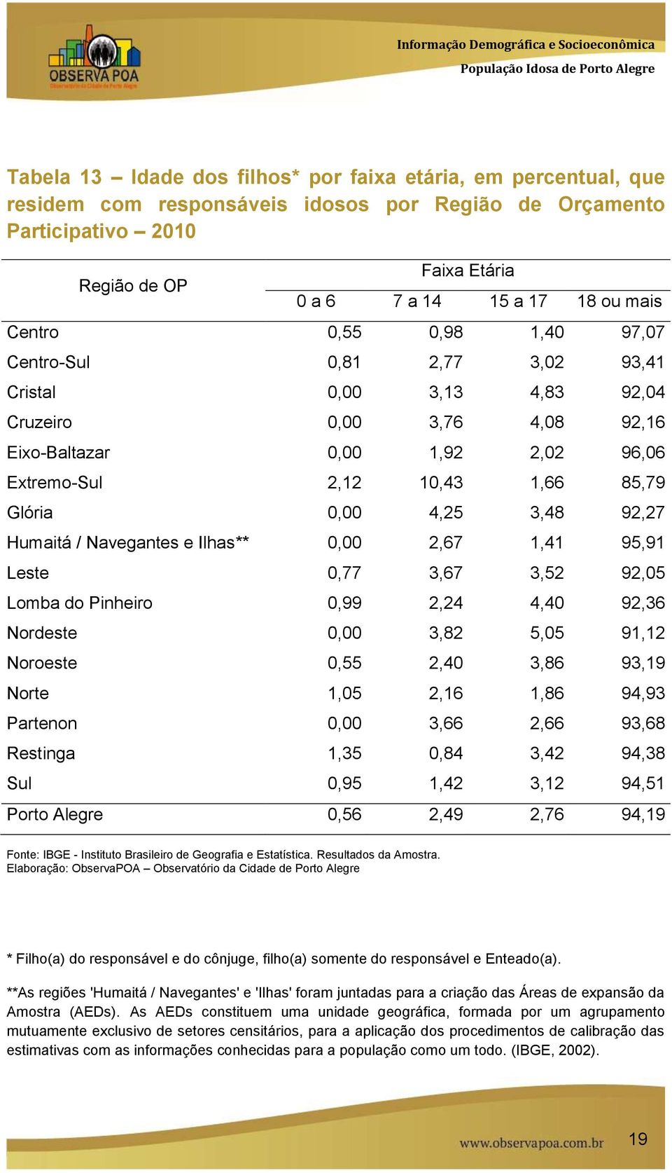 92,27 Humaitá / Navegantes e Ilhas** 0,00 2,67 1,41 95,91 Leste 0,77 3,67 3,52 92,05 Lomba do Pinheiro 0,99 2,24 4,40 92,36 Nordeste 0,00 3,82 5,05 91,12 Noroeste 0,55 2,40 3,86 93,19 Norte 1,05 2,16