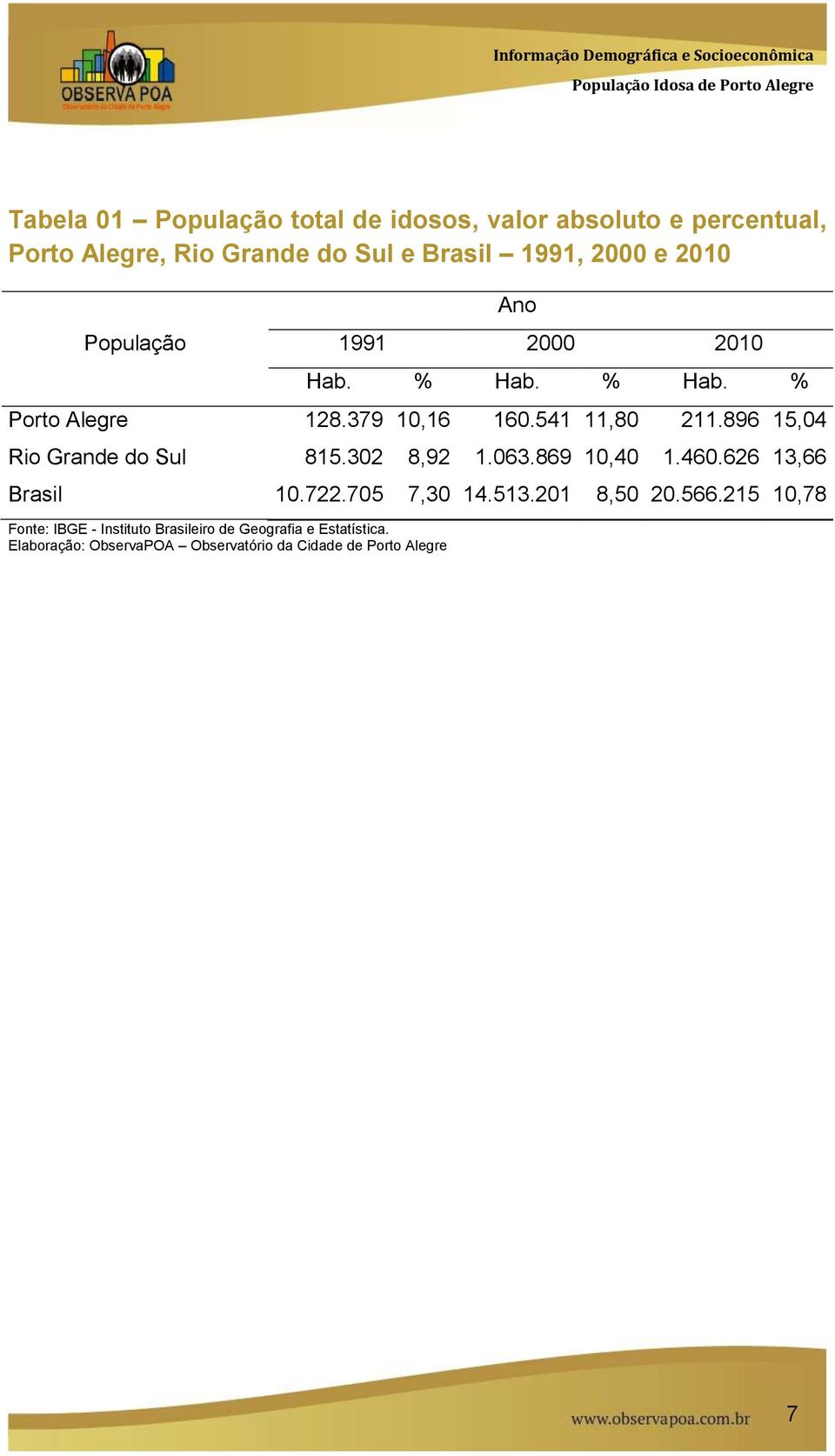 % Hab. % Porto Alegre 128.379 10,16 160.541 11,80 211.896 15,04 Rio Grande do Sul 815.