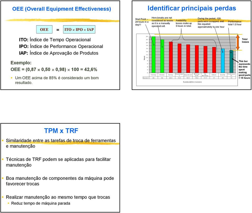 0 hour ITO: Índice de Operacional IPO: Índice de Performance Operacional IAP: Índice de Aprovação de Produtos Exemplo: OEE (0,87 0,50 0,98) 100 42,6% Um OEE acima de 85% é considerado um bom