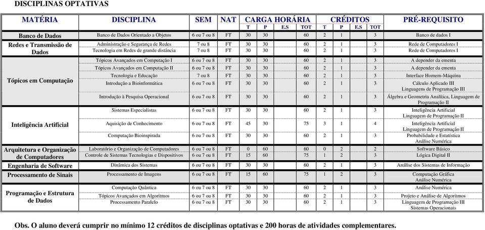 ópicos Avançados em Computação II A depender da ementa ecnologia e Educação ou 8 Interface HomemMáquina Introdução a Bioinformática Linguagens de rogramação III Introdução à esquisa Operacional,