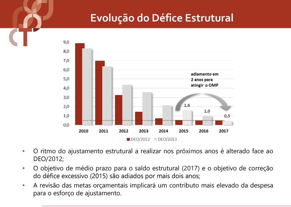 objetivo de correção do défice excessivo (2015) são adiados por mais dois anos; A revisão das