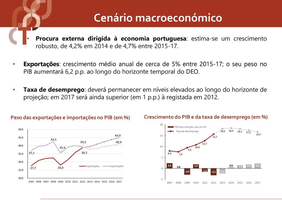 Taxa de desemprego: deverá permanecer em níveis elevados ao longo do horizonte de projeção; em 2017 será ainda superior (em 1 p.p.) à registada em 2012.