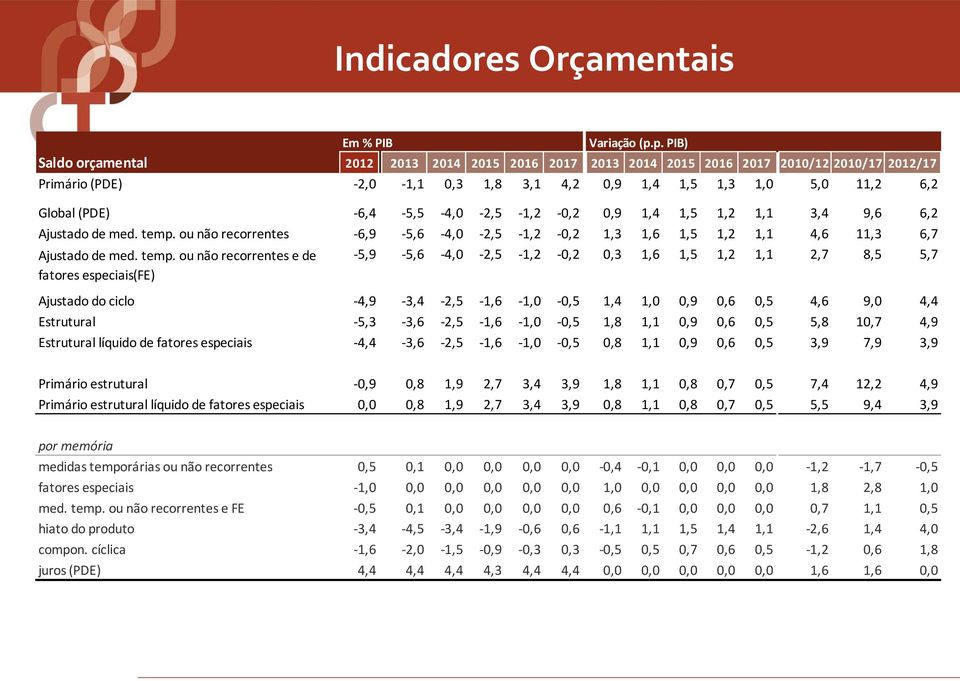 -6,4-5,5-4,0-2,5-1,2-0,2 0,9 1,4 1,5 1,2 1,1 3,4 9,6 6,2 Ajustado de med. temp.