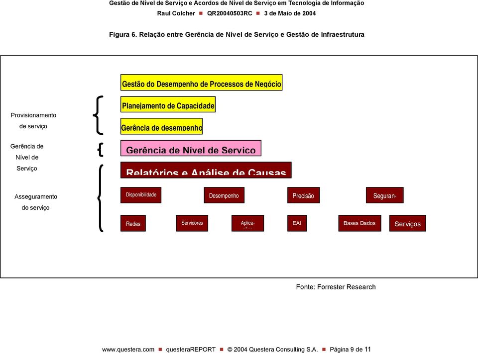 Provisionamento de serviço Gerência de Nível de Serviço Asseguramento do serviço Planejamento de Capacidade Gerência de