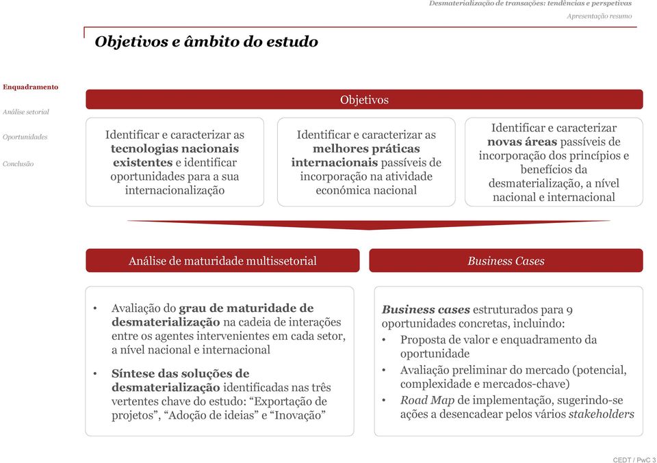 nível nacional e internacional Análise de maturidade multissetorial Business Cases Avaliação do grau de maturidade de desmaterialização na cadeia de interações entre os agentes intervenientes em cada