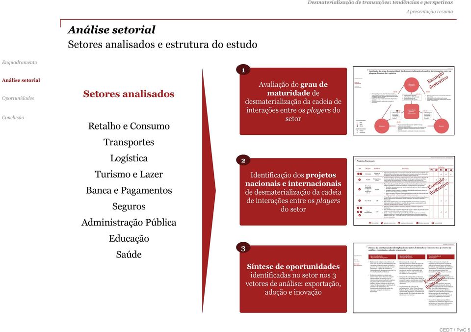 interações entre os players do setor dentificação dos projetos nacionais e internacionais de desmaterialização da cadeia de