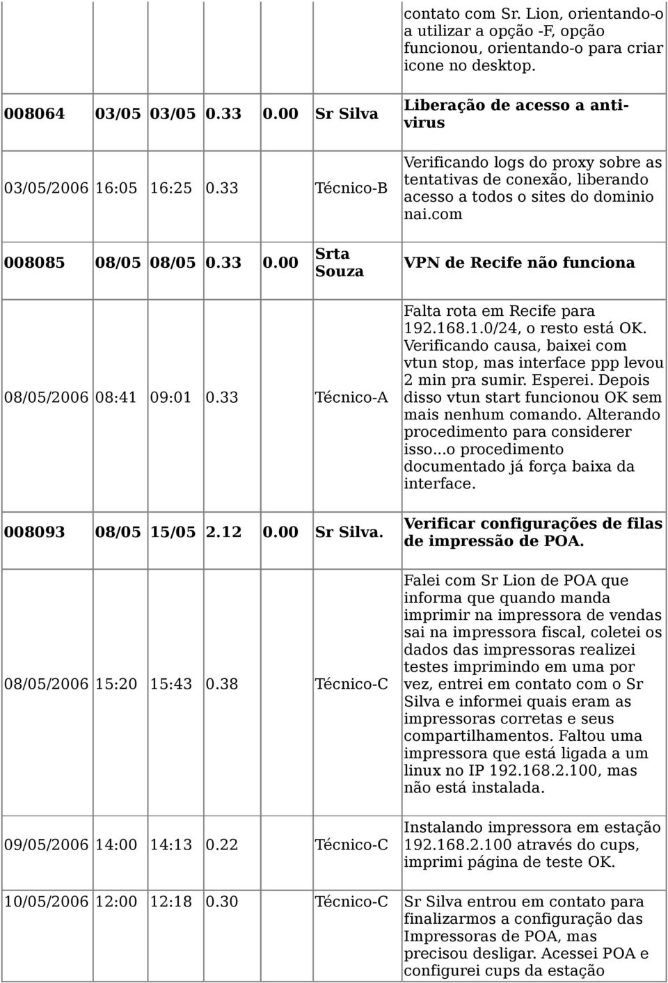 00 Srta Souza VPN de Recife não funciona 08/05/2006 08:41 09:01 0.33 Técnico-A 008093 08/05 15/05 2.12 0.00 Sr Silva. 08/05/2006 15:20 15:43 0.38 Técnico-C 09/05/2006 14:00 14:13 0.