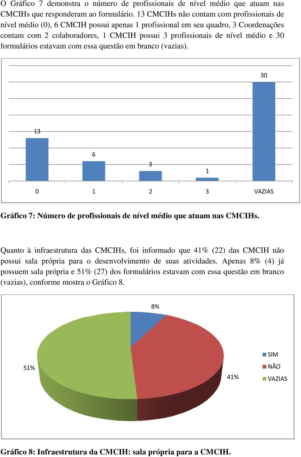 formulários estavam com essa questão em branco (vazias). 30 3 6 3 0 2 3 Gráfico 7: Número de profissionais de nível médio que atuam nas CMCIHs.