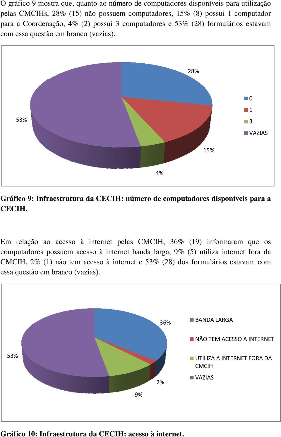 Em relação ao acesso à internet pelas CMCIH, 36% (9) informaram que os computadores possuem acesso à internet banda larga, 9% (5) utiliza internet fora da CMCIH, 2% () não tem acesso à