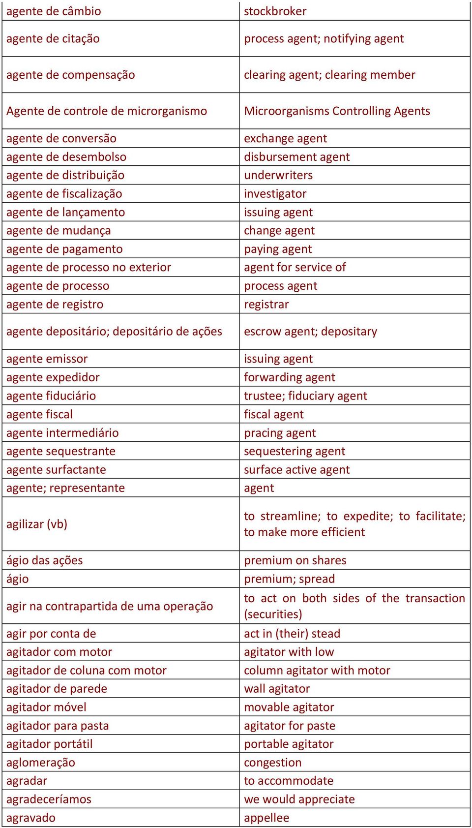 fiduciário agente fiscal agente intermediário agente sequestrante agente surfactante agente; representante agilizar (vb) ágio das ações ágio agir na contrapartida de uma operação agir por conta de