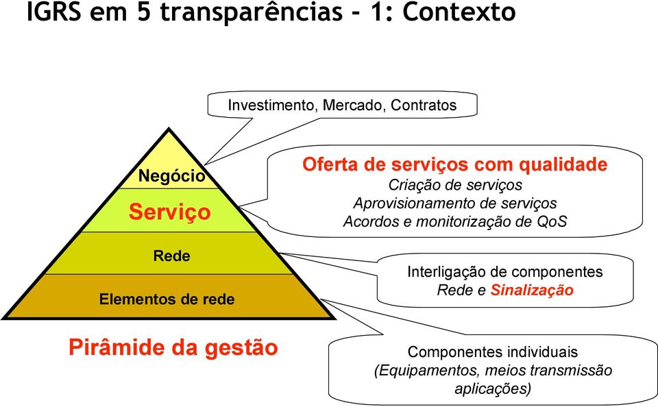 serviços Aprovisionamento de serviços Acordos e monitorização de QoS Interligação de