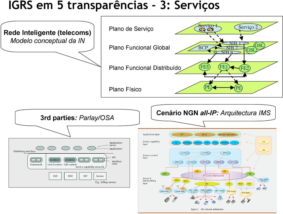 BCP SIB 1 SIB 2 SIB n Serviço 2 GSL GSL Plano Funcional Distribuído FE3 FE1