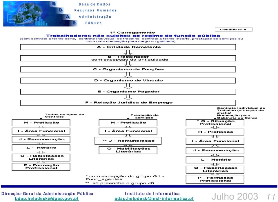 Jurídica de Emprego H - Profissão Todos os tipos de Contrato Prestação de serviços H - Profissão Contrato Individual de Trabalho (situação de chefia) Nomeação para Gabinete ou Cargo * G - Situação I