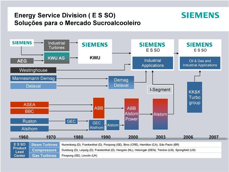 2006 2007 E S SO Product Lead Center Steam Turbines Compressors Gas Turbines Nuremberg (D), Frankenthal (D), Finspong (SE), Brno (CRE), Hamilton