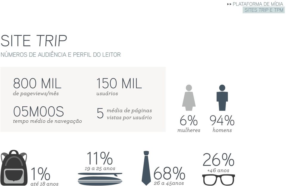 tempo médio de navegação 5 média de páginas vistas por usuário 6%