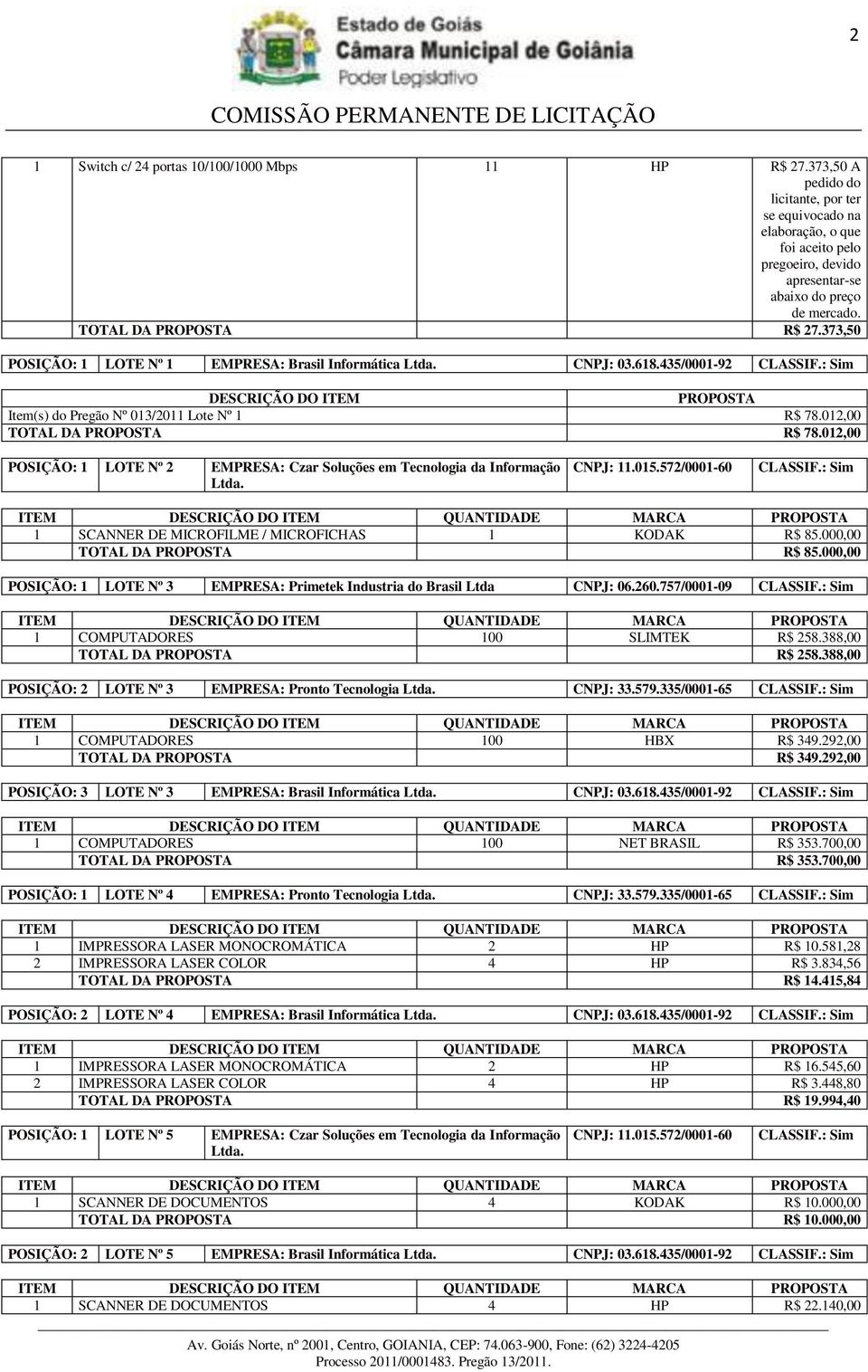 373,50 POSIÇÃO: 1 LOTE Nº 1 EMPRESA: Brasil Informática Ltda. CNPJ: 03.618.435/0001-92 CLASSIF.: Sim DESCRIÇÃO DO ITEM PROPOSTA Item(s) do Pregão Nº 013/2011 Lote Nº 1 R$ 78.