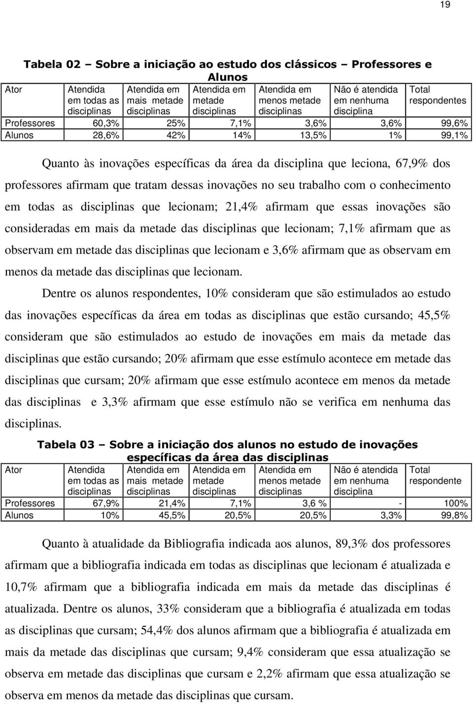 disciplina que leciona, 67,9% dos professores afirmam que tratam dessas inovações no seu trabalho com o conhecimento em todas as disciplinas que lecionam; 21,4% afirmam que essas inovações são